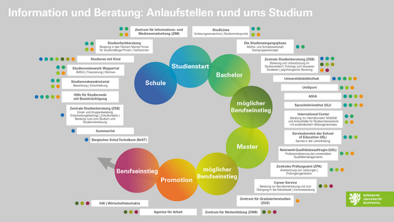 Eine Grafik, die alle Beratungsanlaufstellen rund ums Studium darstellt. Alle Anlaufstellen sind ebenfalls in den folgenden Linklisten aufgeführt.